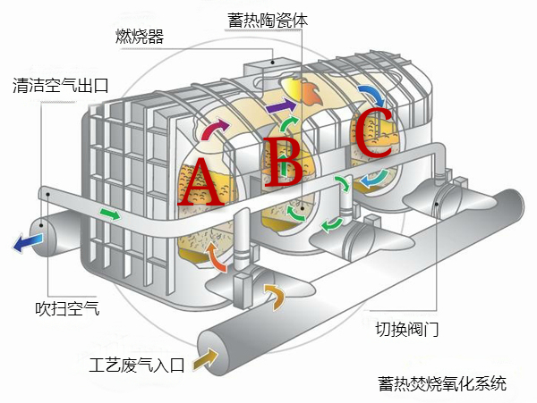 廢氣處理設(shè)備